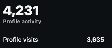 After — 4,231 profile visits