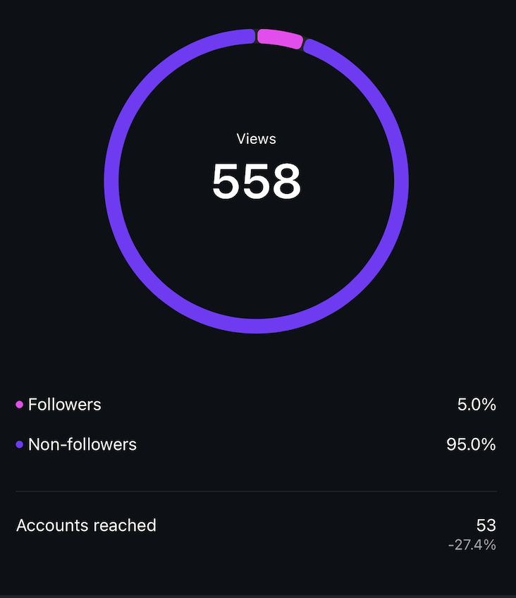 Before — low views and reach